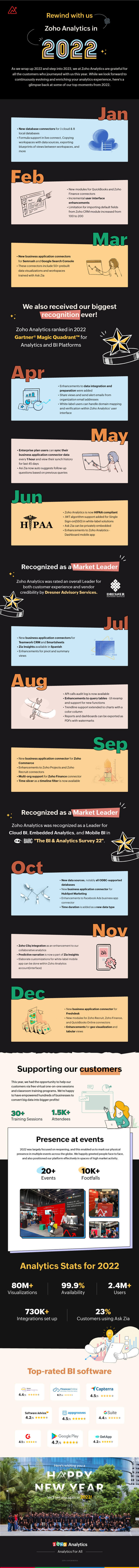 Zoho Analytics in 2022