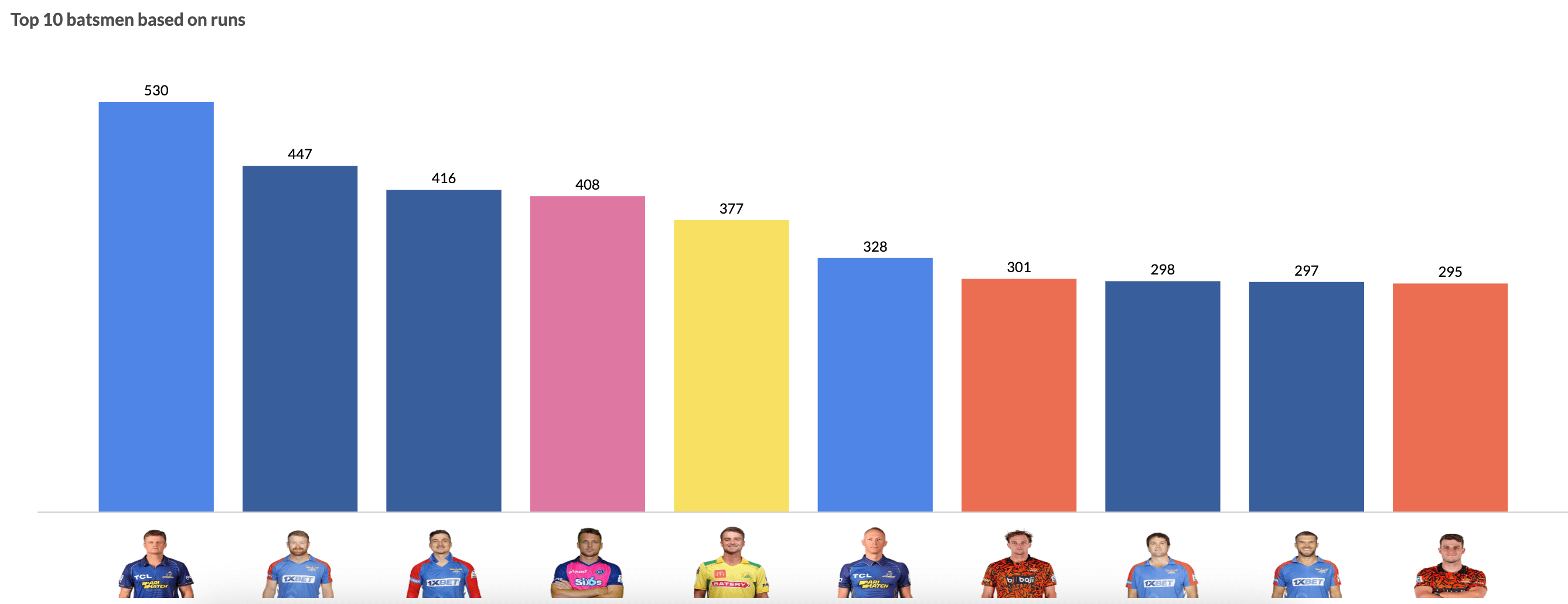 SA20 2024 top 10 batsmen report