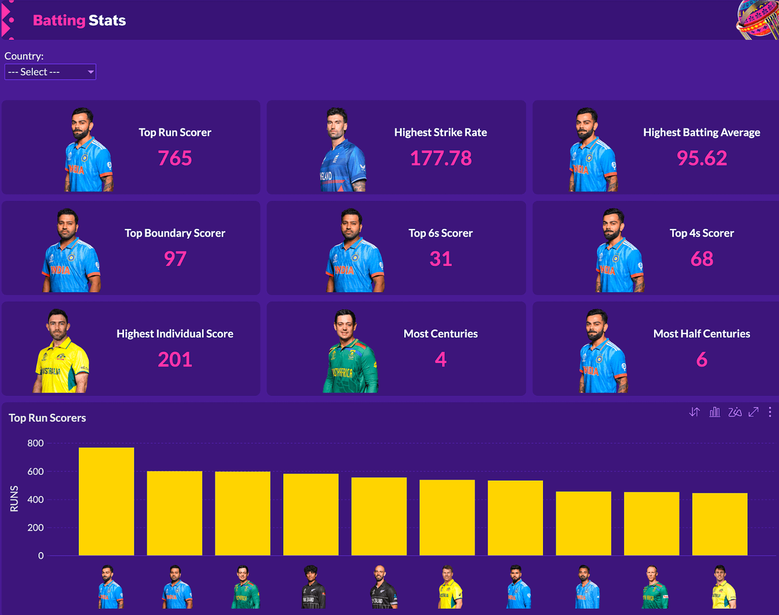 World Cup batting stats dashboard