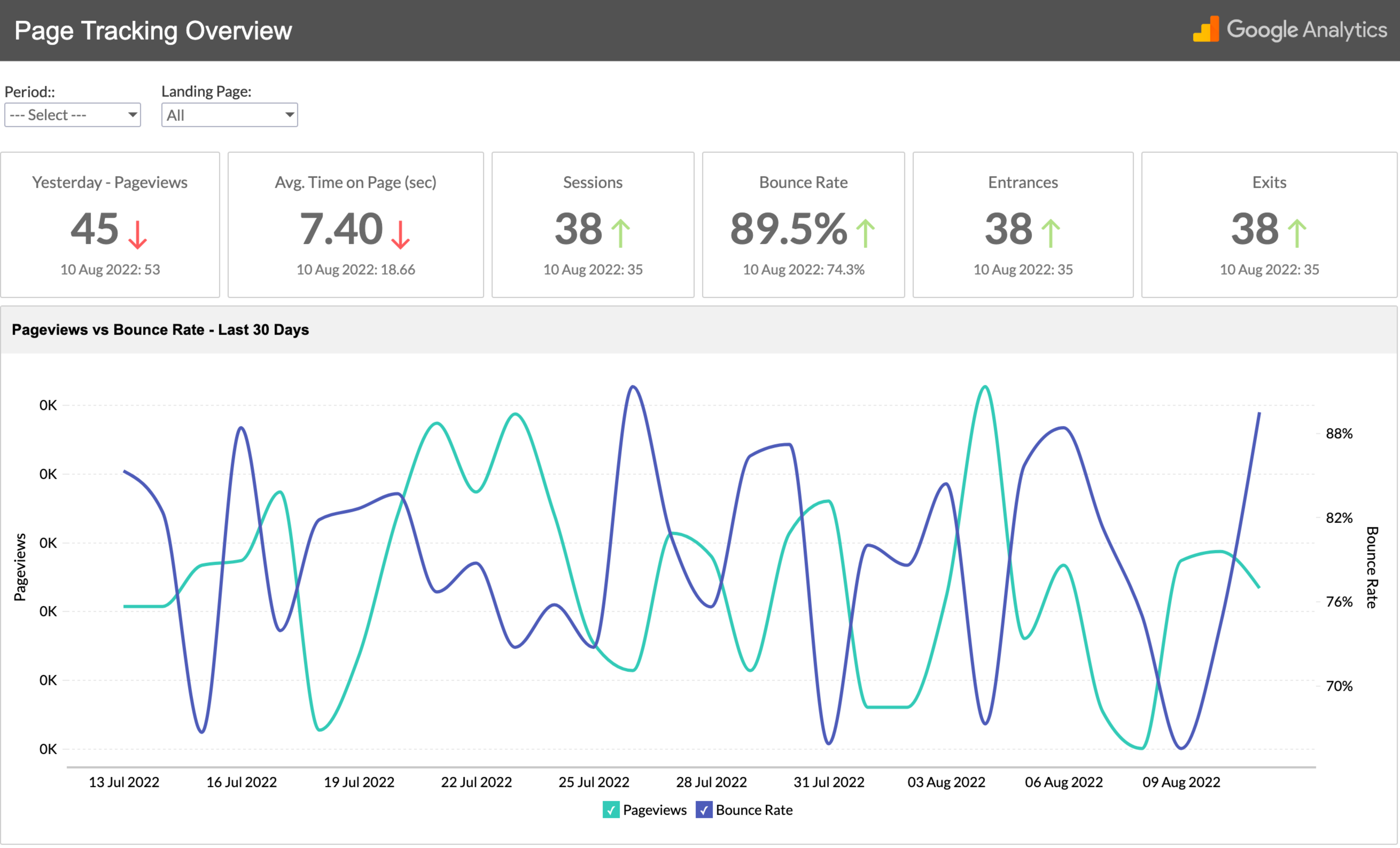 Google Analytics Pageviews Dashboard