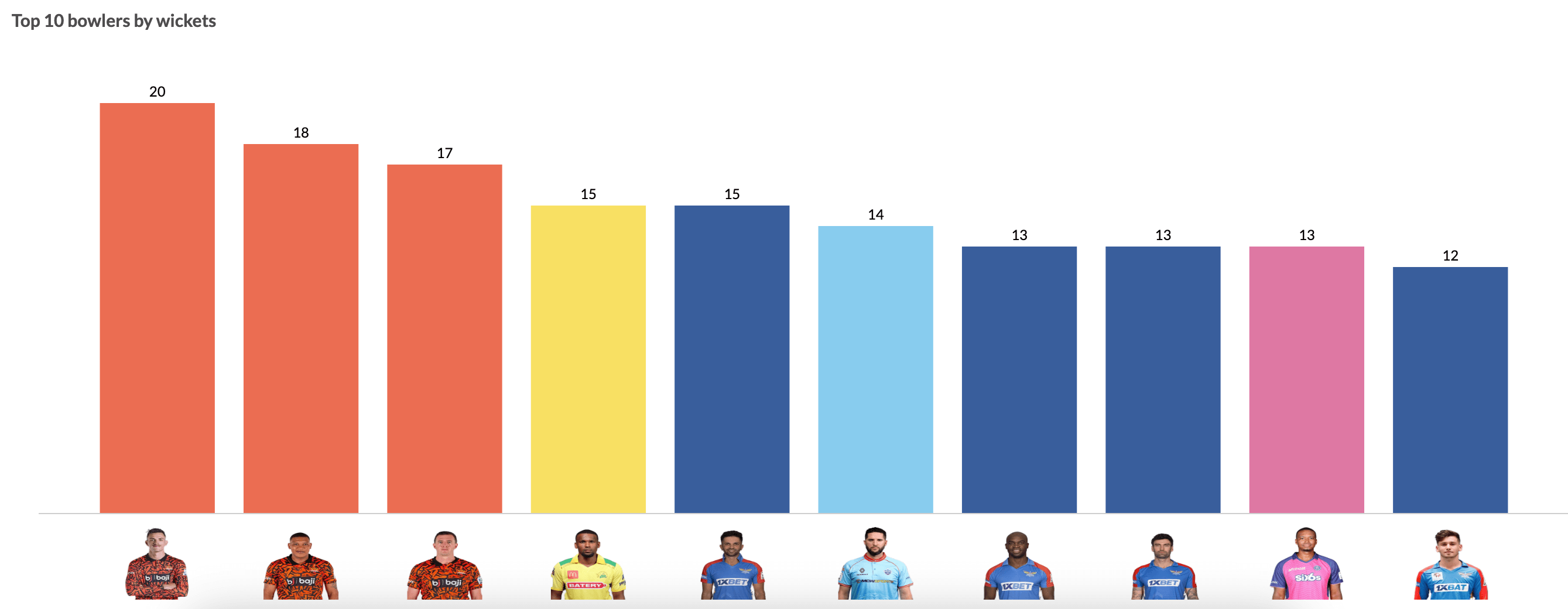 SA20 2024 top bowlers report