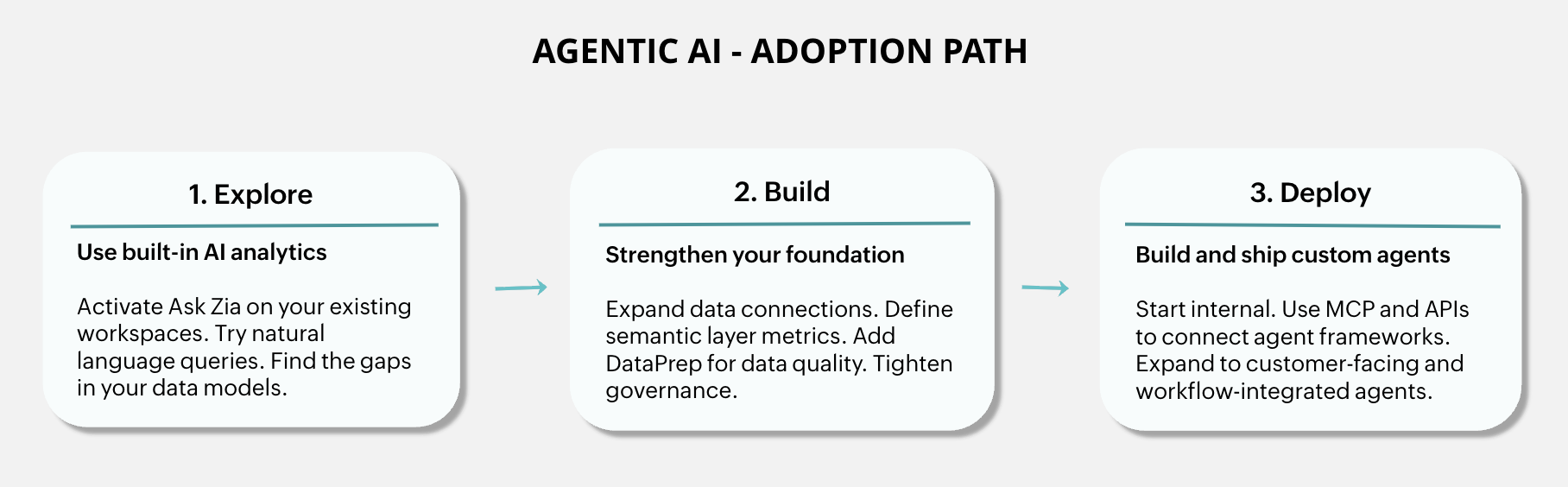 Path to Agentic AI Adoption