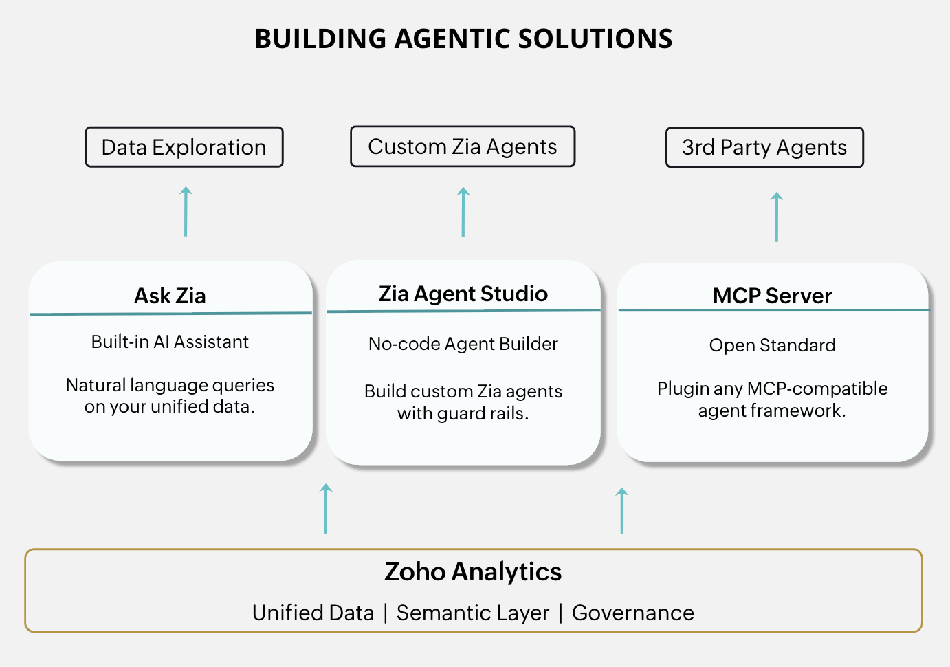 Building AI Agents Building AI Agents
