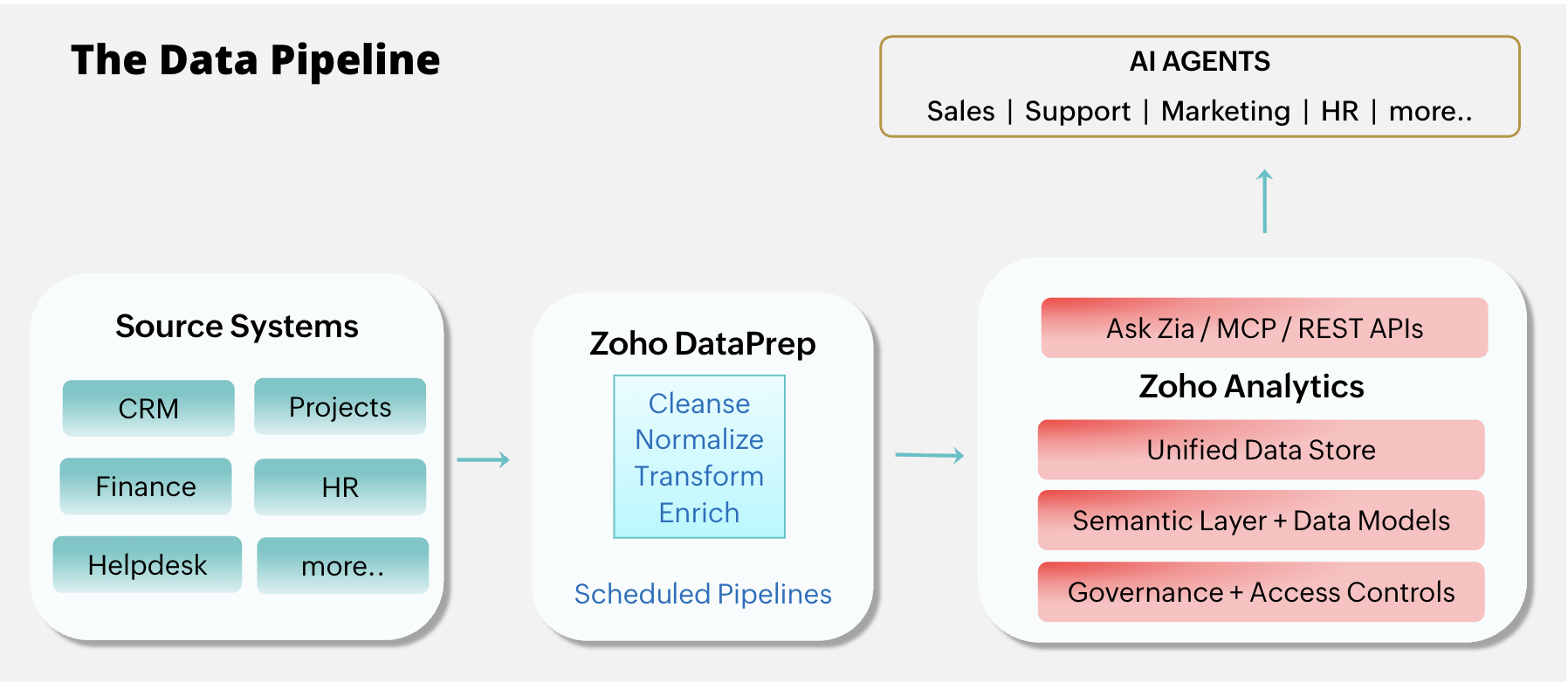 Data Pipeline Data Pipeline