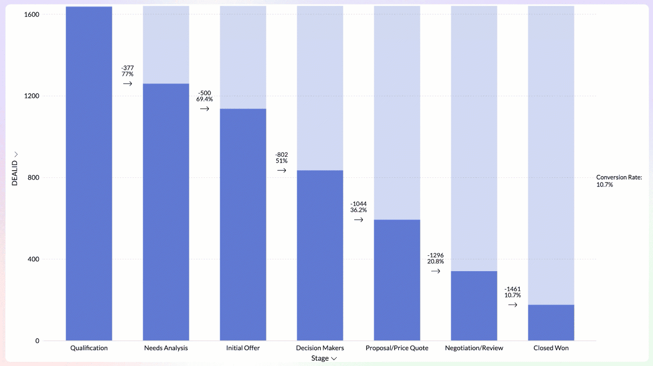 Conversion bar chart