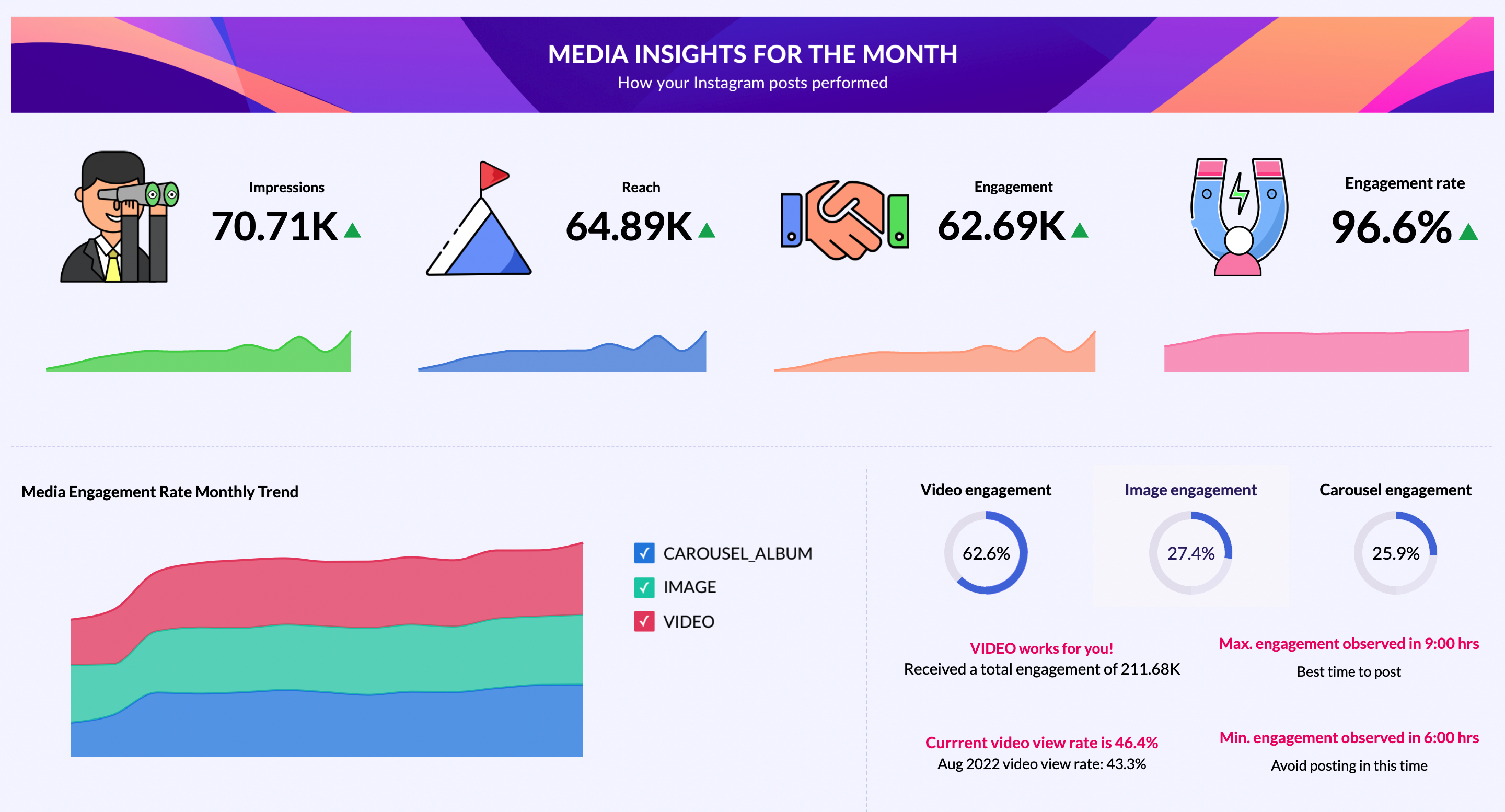 Instagram KPI dashboard