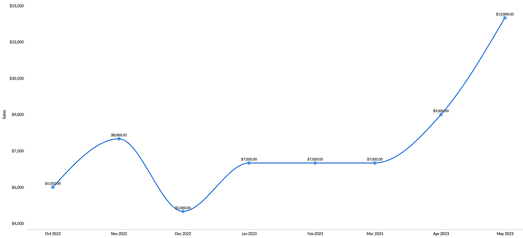 Monthly sales trend