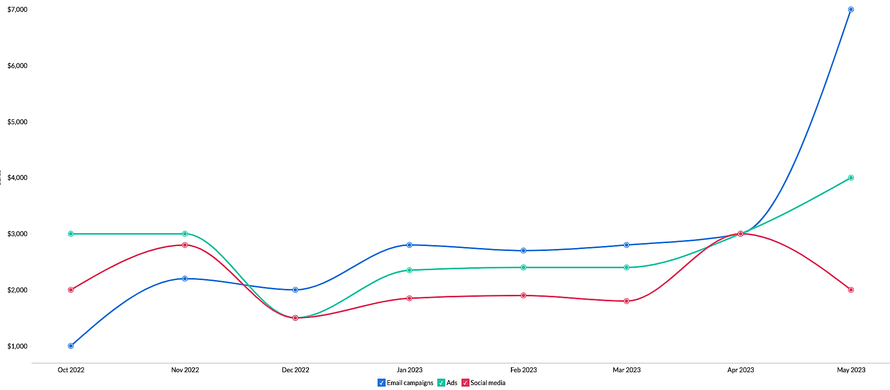 Monthly sales by source