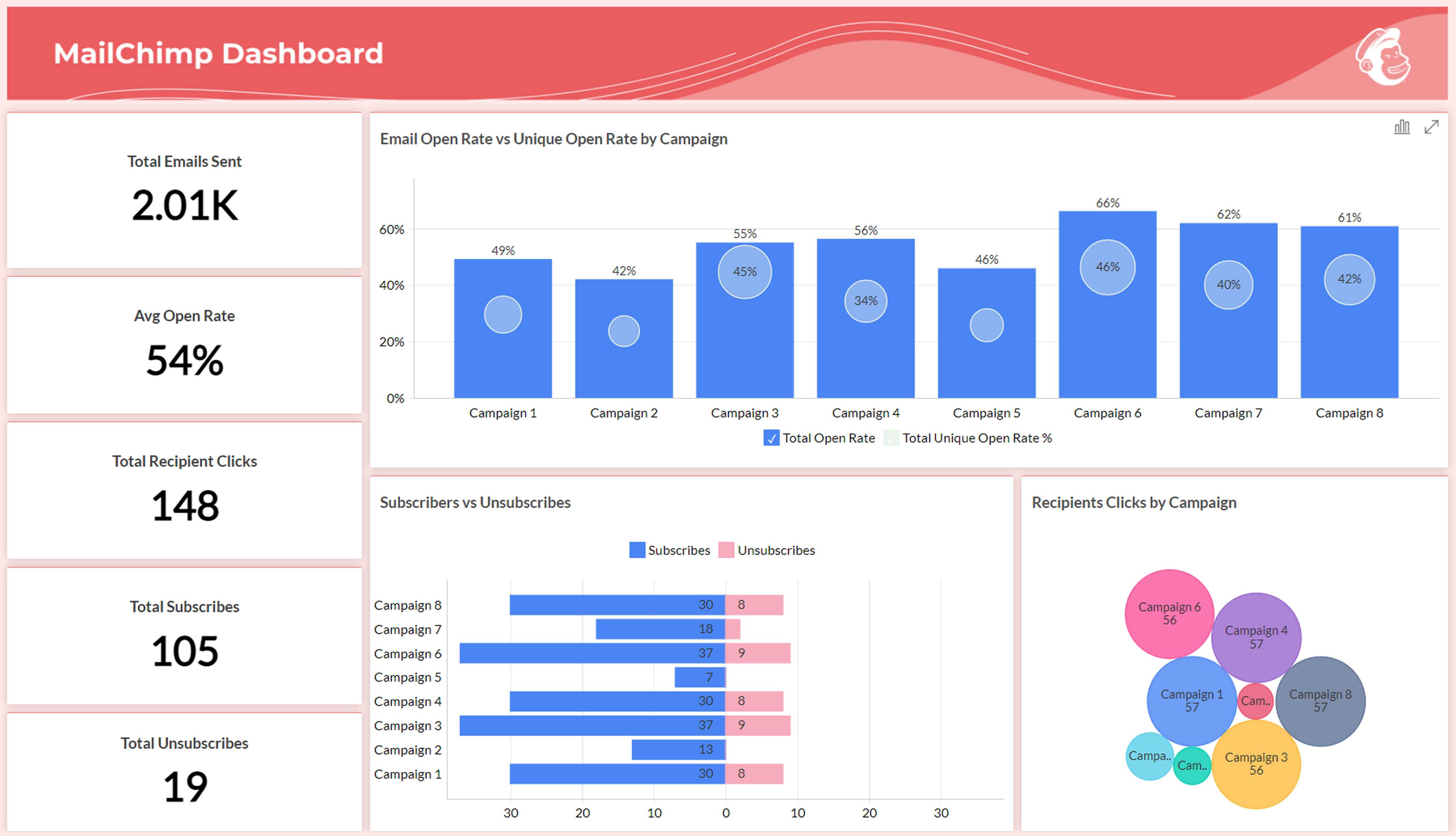 Mailchimp Overview