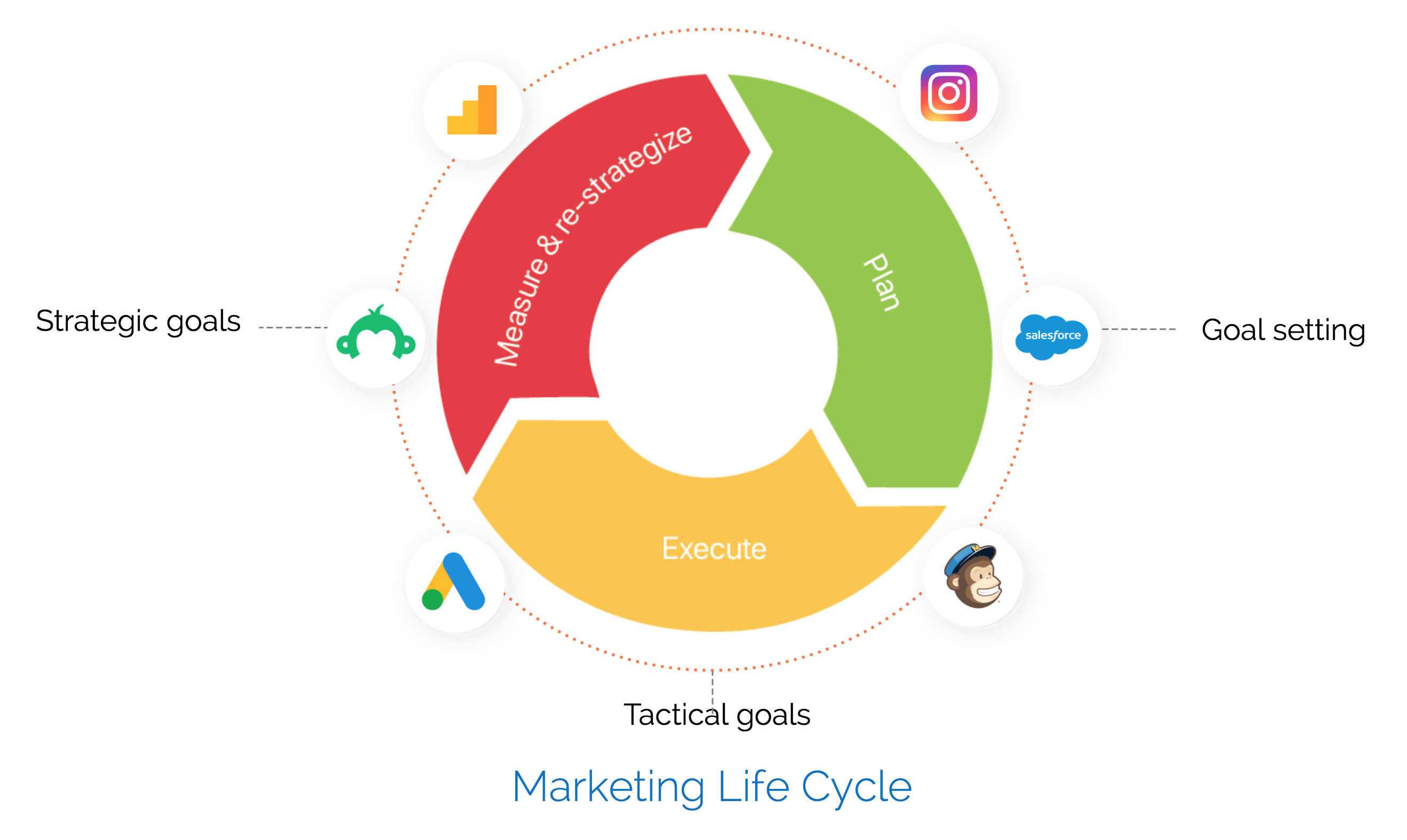 3 steps to powering your Marketing Life Cycle with Analytics