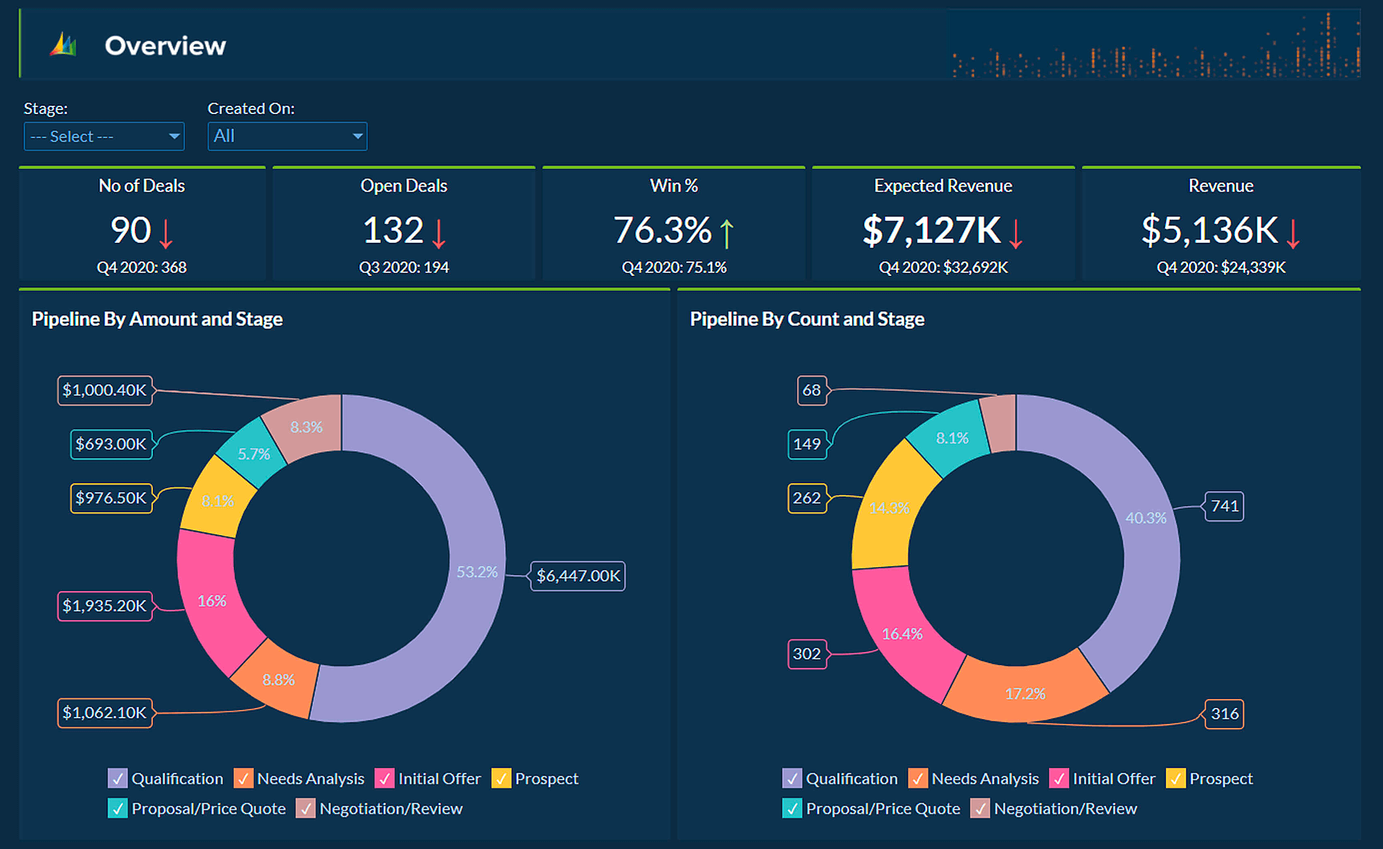 Microsoft Dynamics CRM dashboard