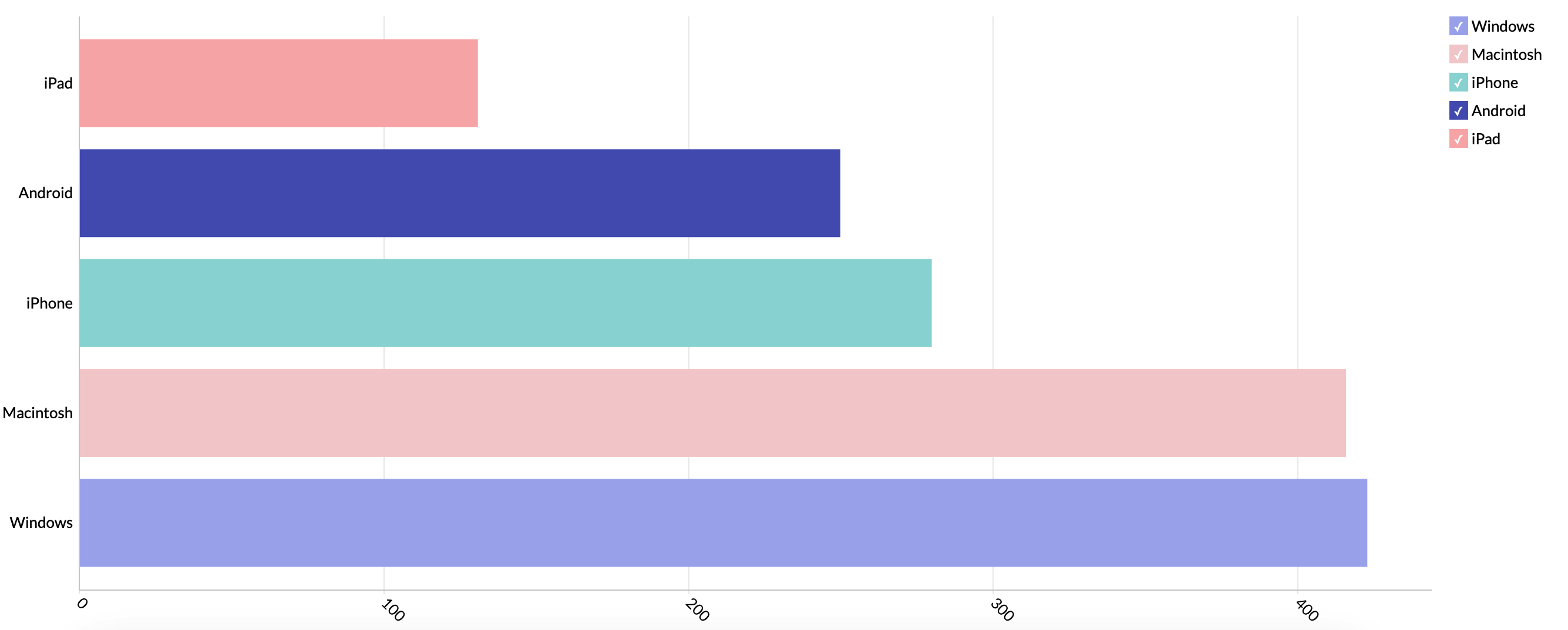 Orders by device Orders by device