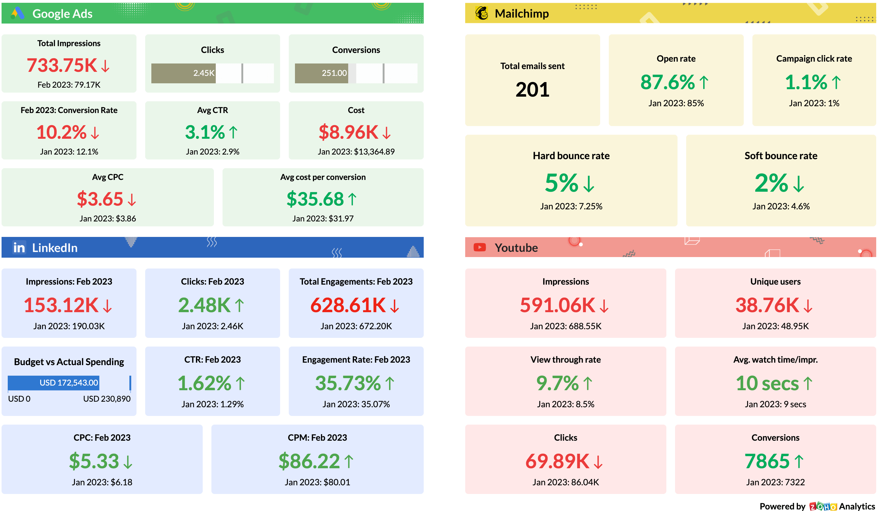 Outbound marketing KPI dashboard