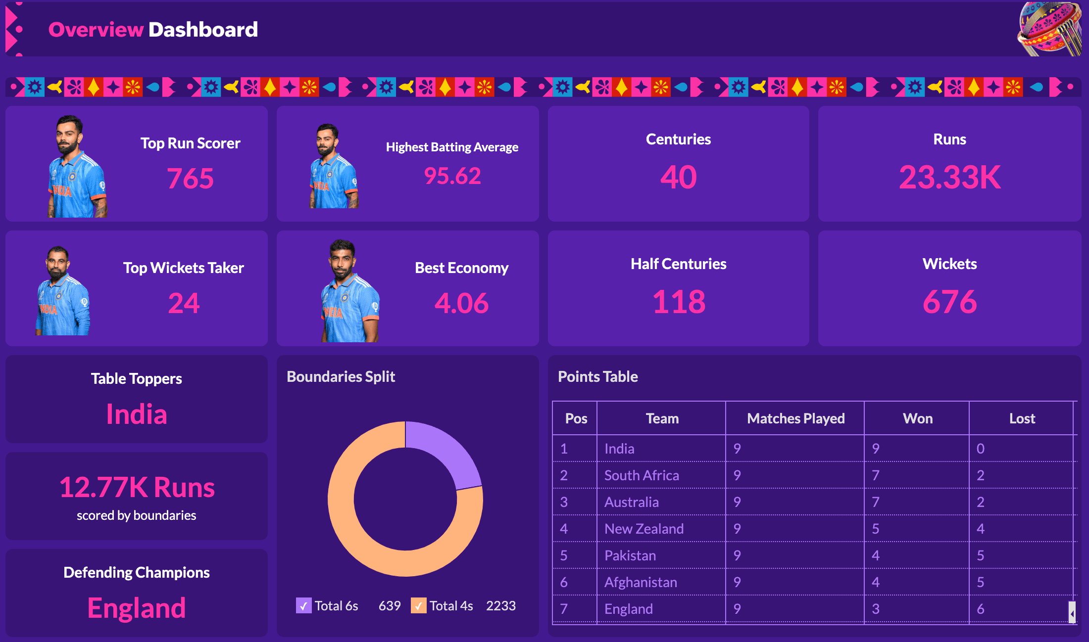 World Cup Overview Dashboard