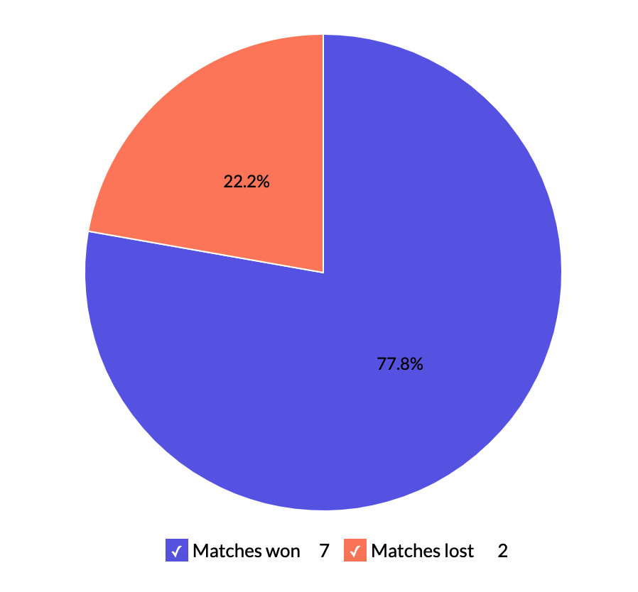 SA20 Sunrisers Eastern Cape win vs lost report