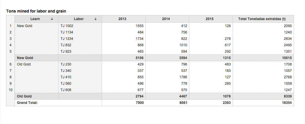 Gold Mining Analysis