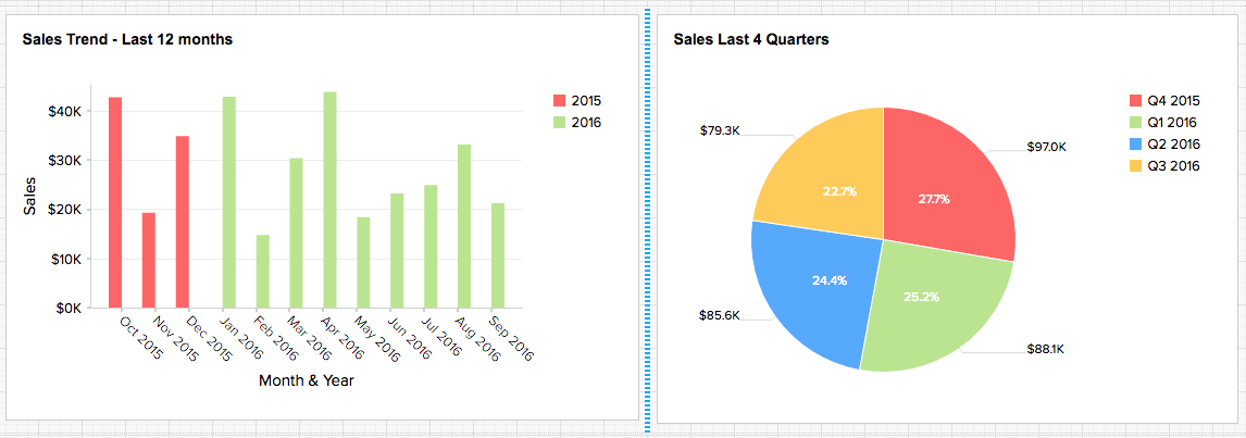 Comprehensive dashboards to analyze business progress - Zoho Creator