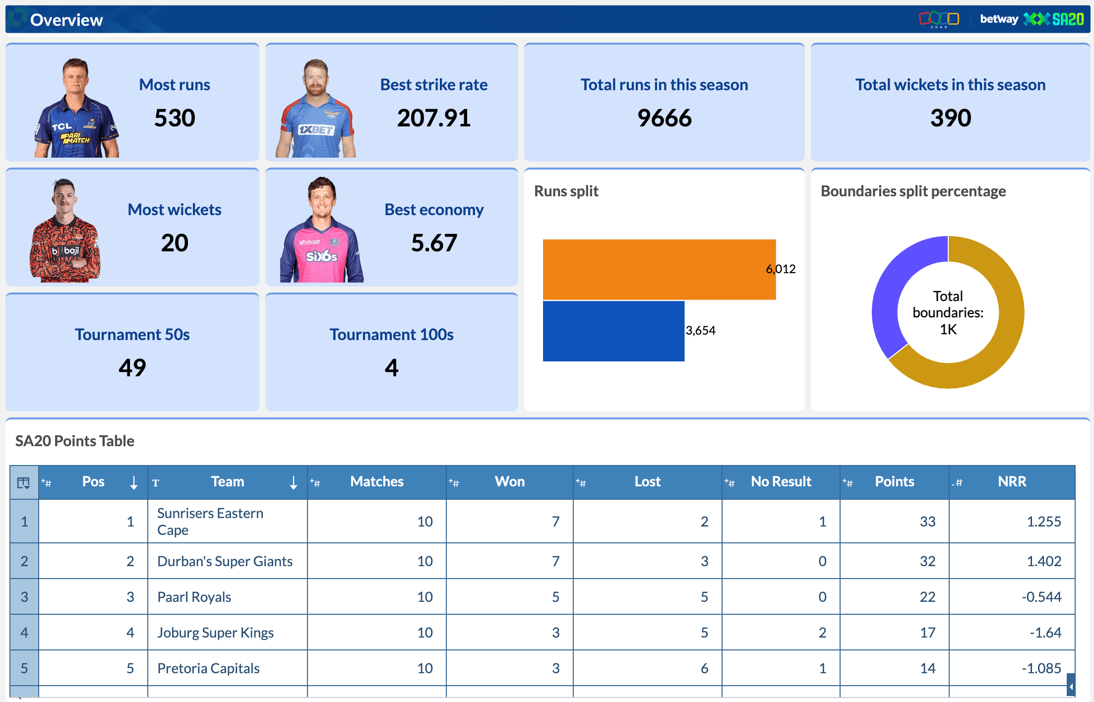 SA20 2024 stats dashboard