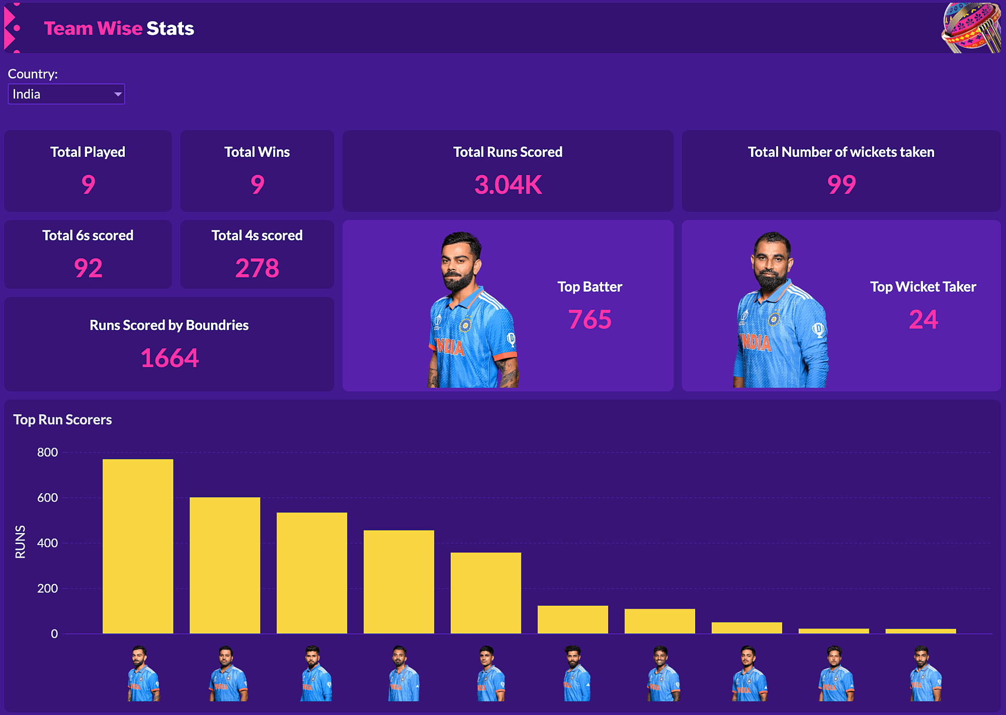 World Cup team stats dashboard