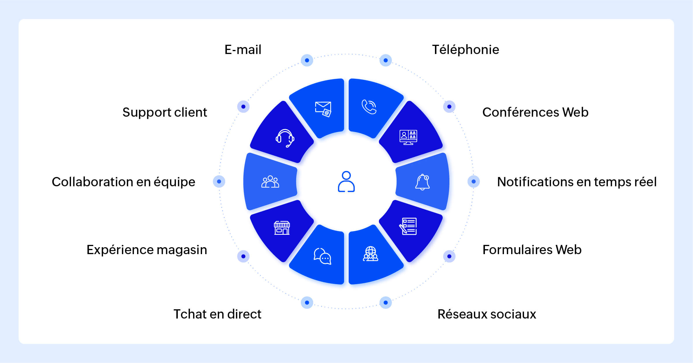 avantages omnicanalité