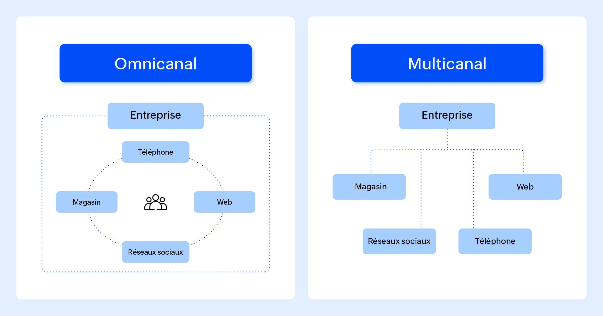 différence multicanalité et omnicanalité