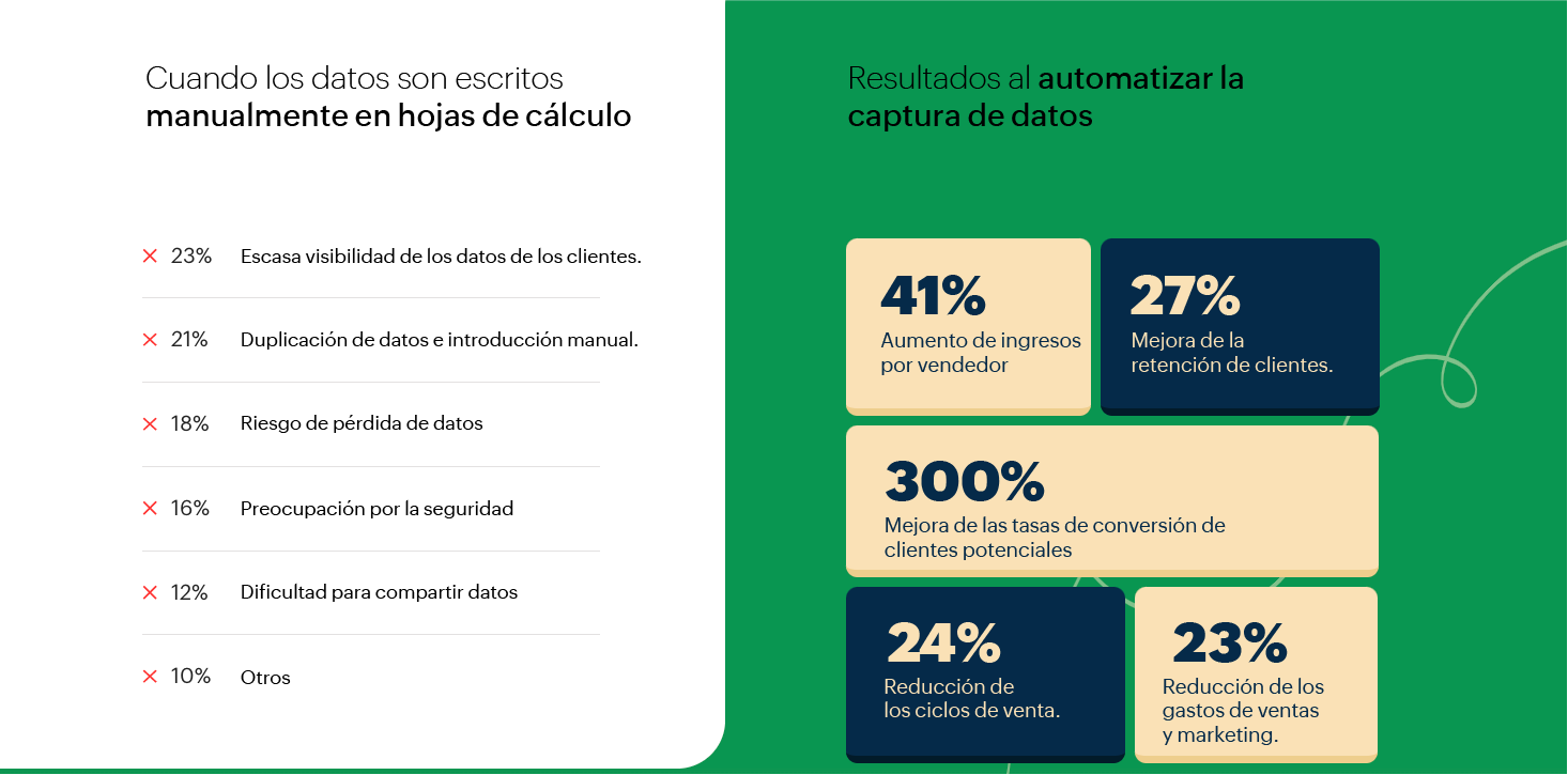 Automatizar datos vs agregar datos manualmente