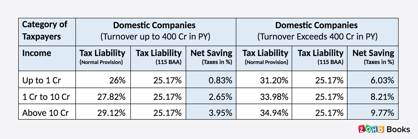 Corporate Tax Benefits India