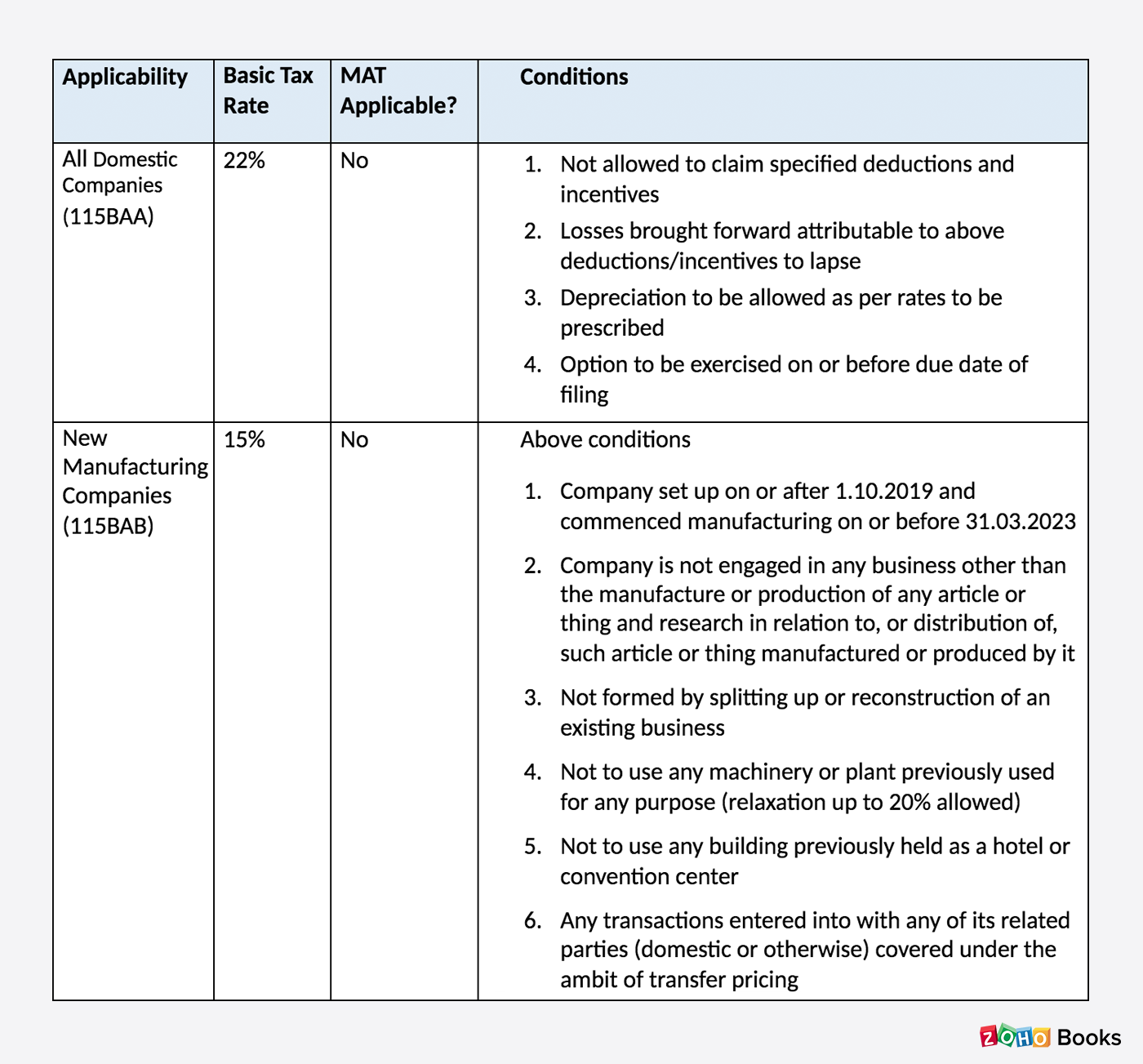 Corporate Tax Rate India