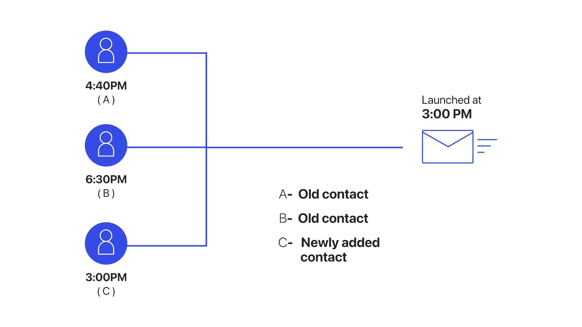 Optimal-open-time scheduling of emails