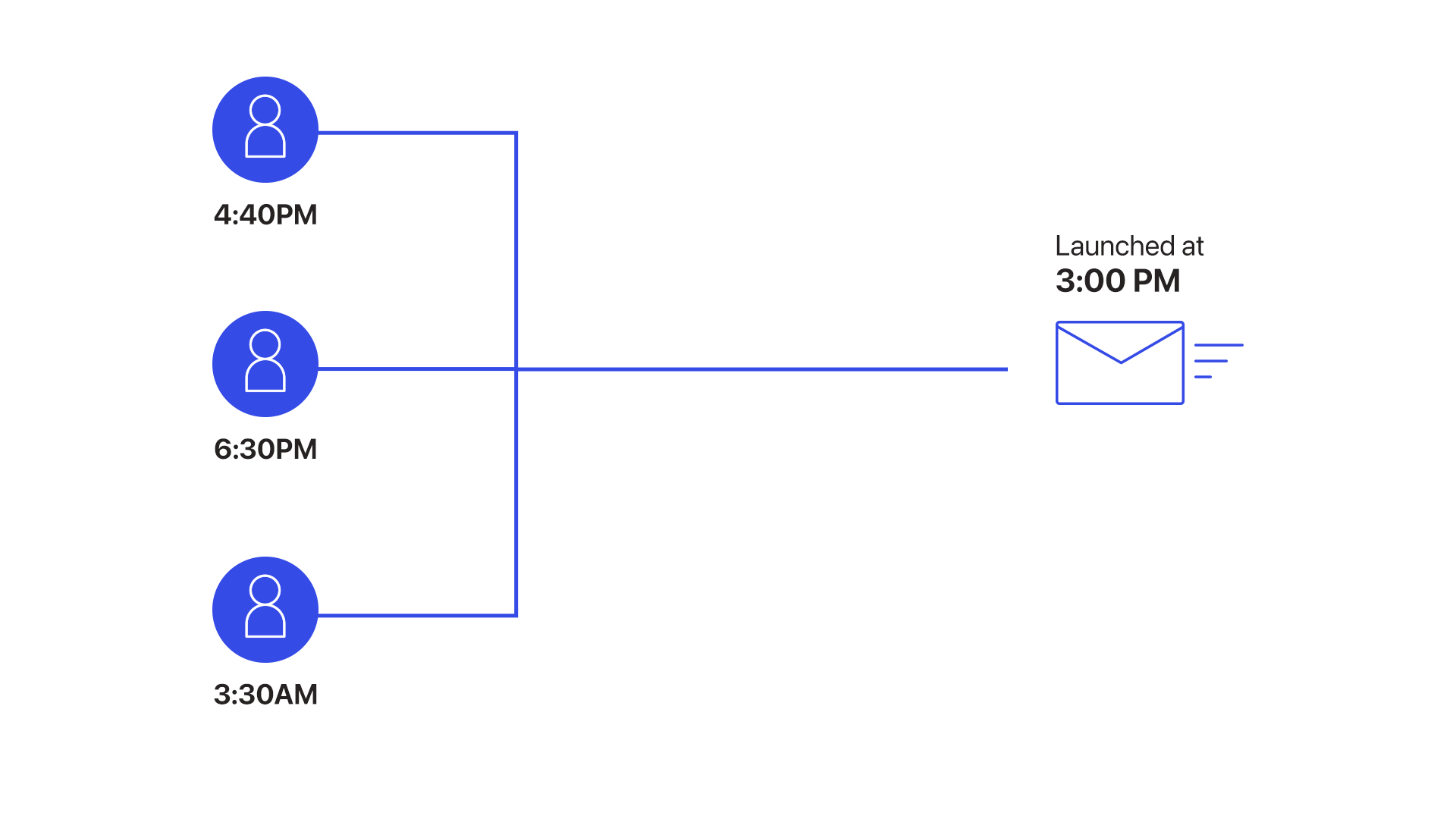 Recipients-time-zone-based scheduling 