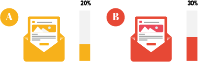 a/b testing