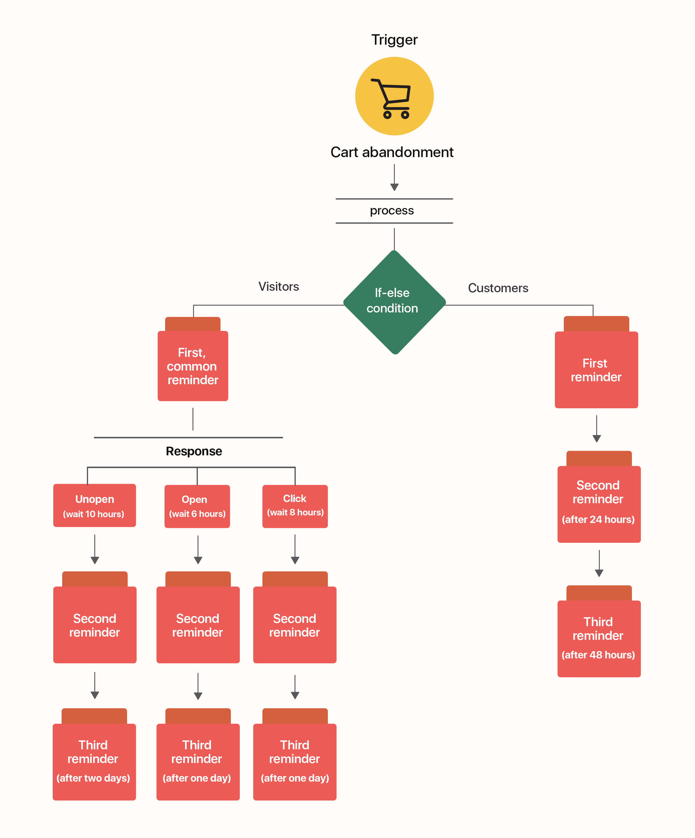 Email workflow for cart abandonment 