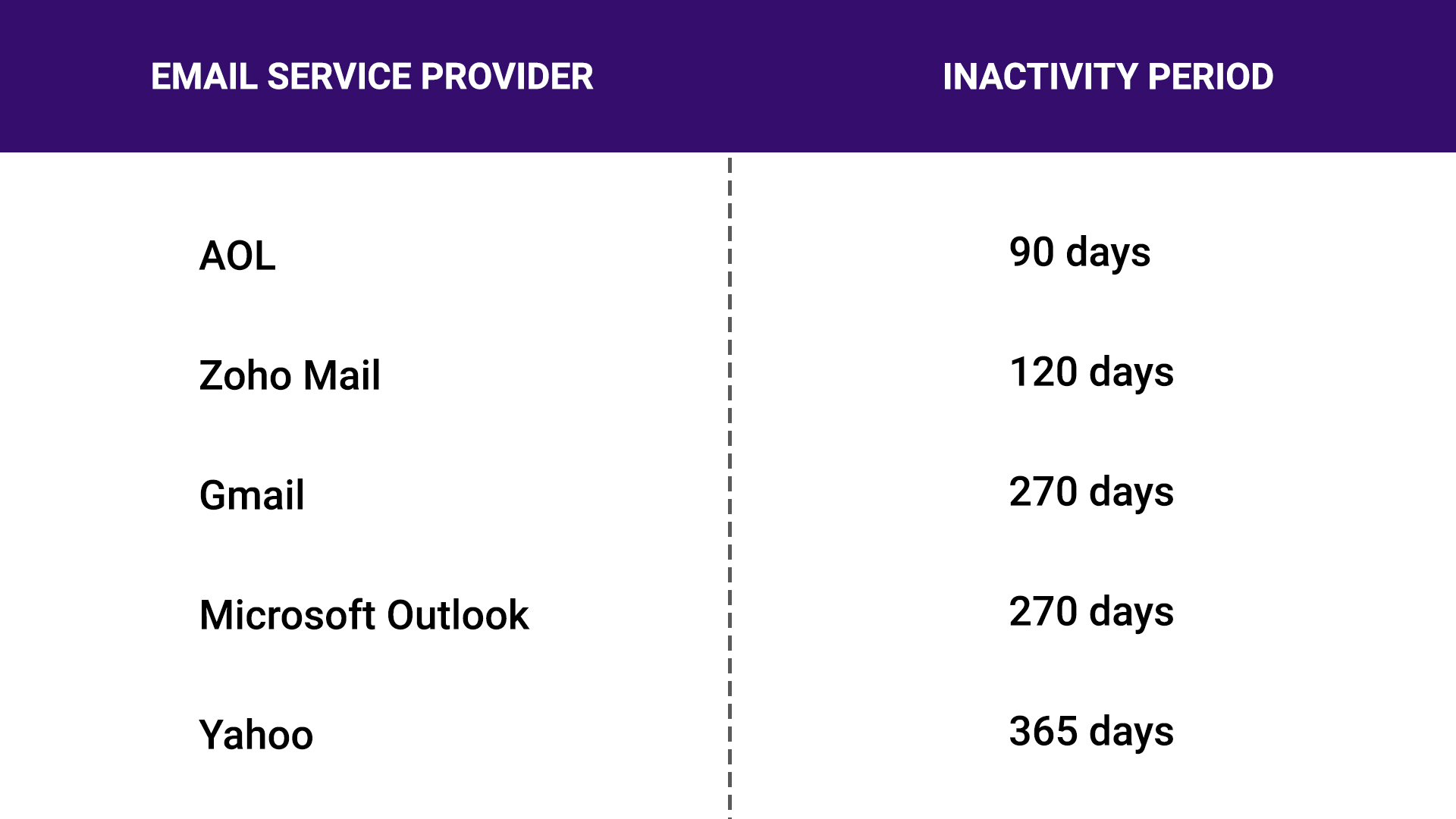 Email inactivity period defined by different ESPs