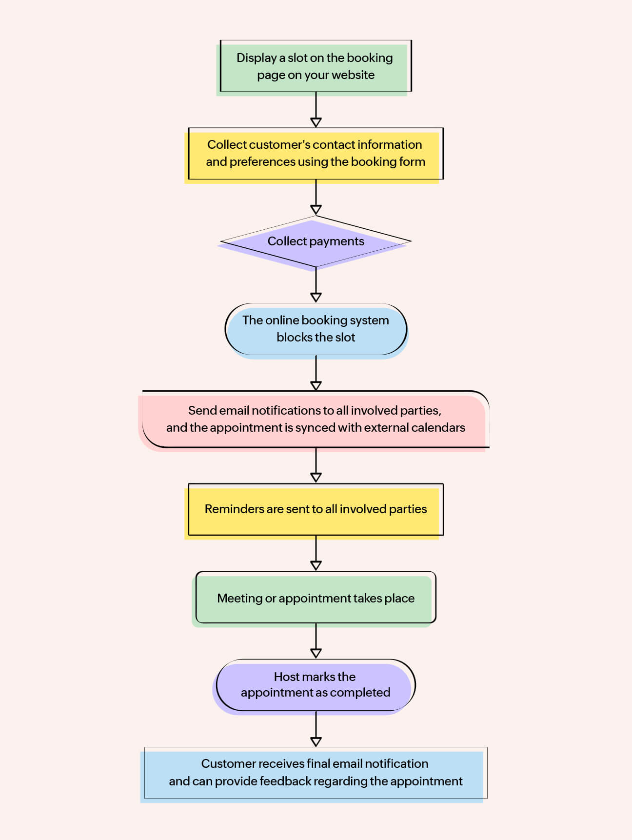 Flow chart of an online booking system