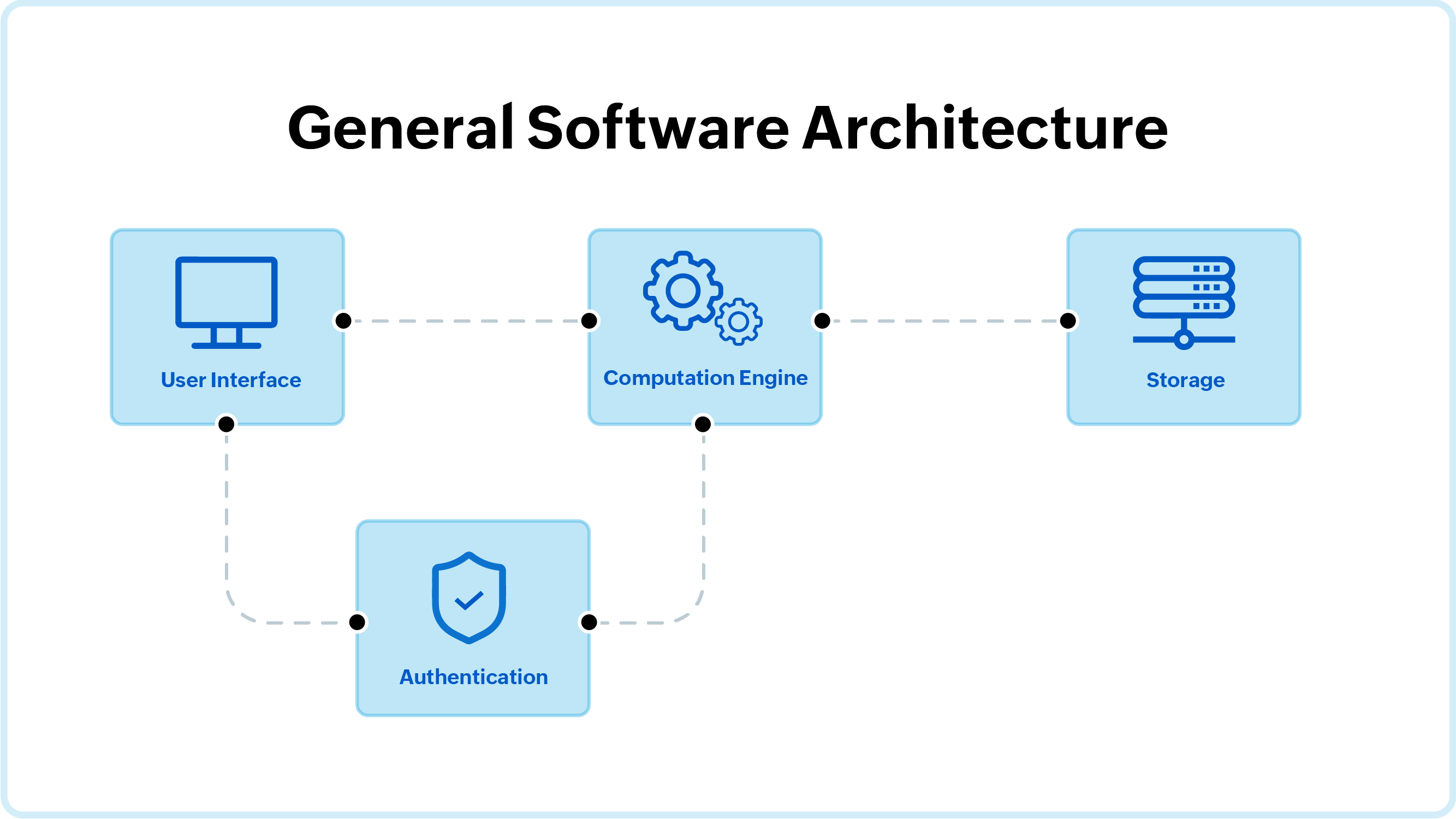 general software architecture