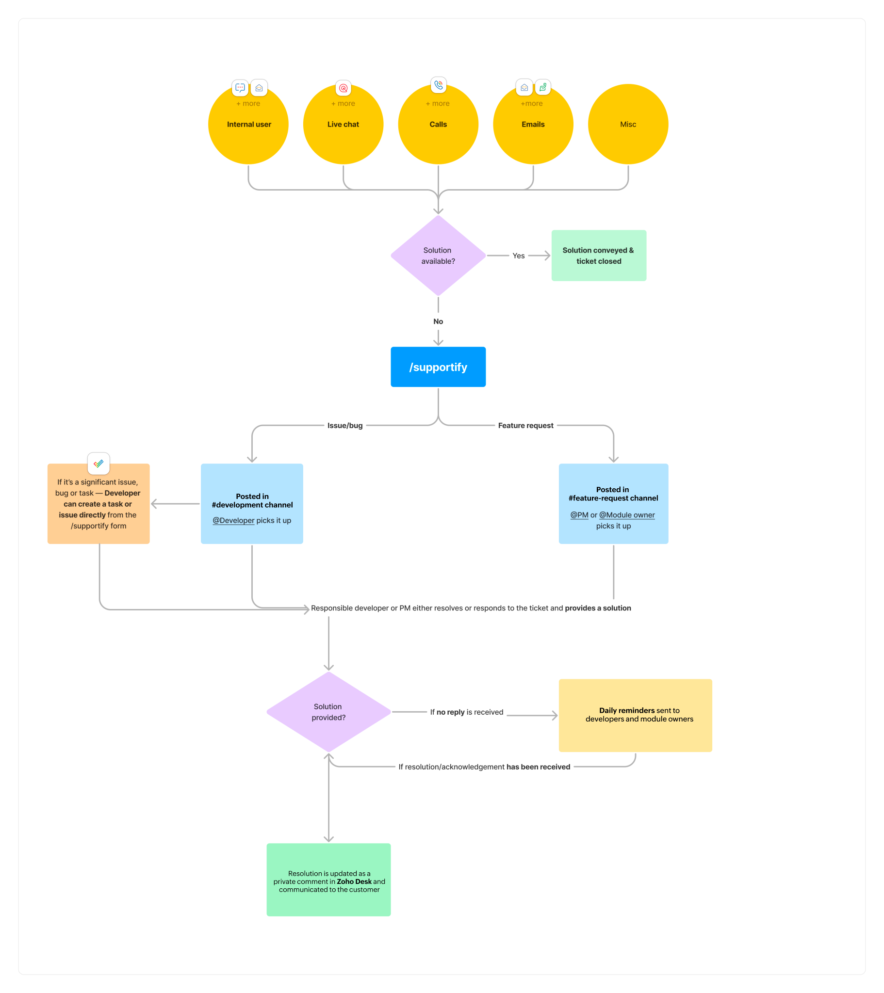 Customer Support Automation workflow with Zoho Cliq Developer Platform