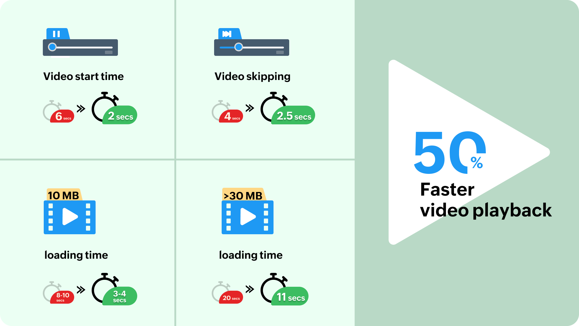 Smoother video streaming | Infographic Cliq Performance