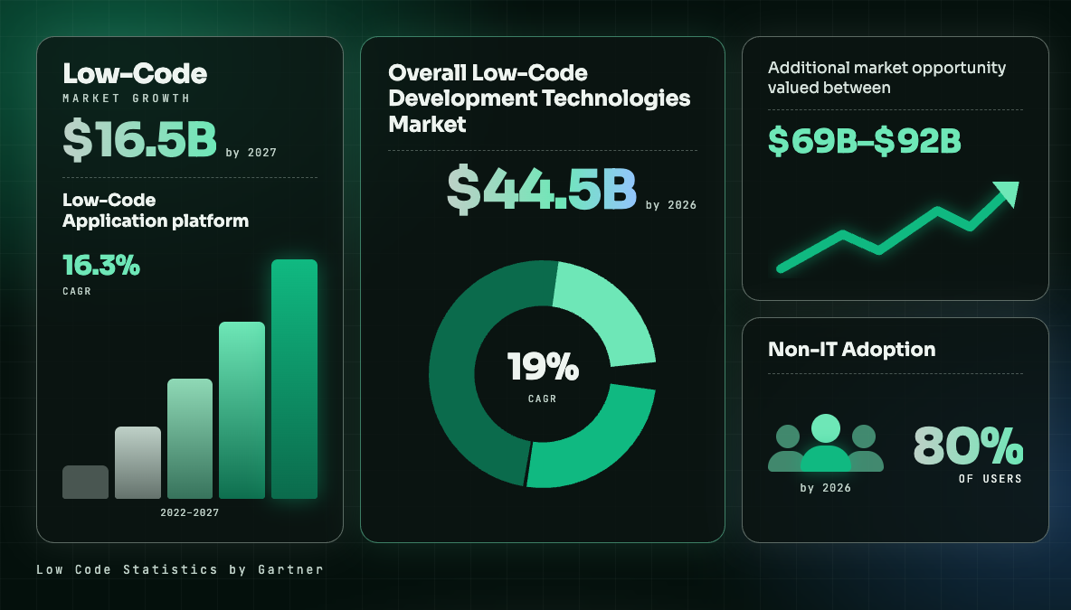 Gartner low-code statistics: $16.5B market by 2027, $44.5B by 2026, 19% CAGR, 80% non-IT users