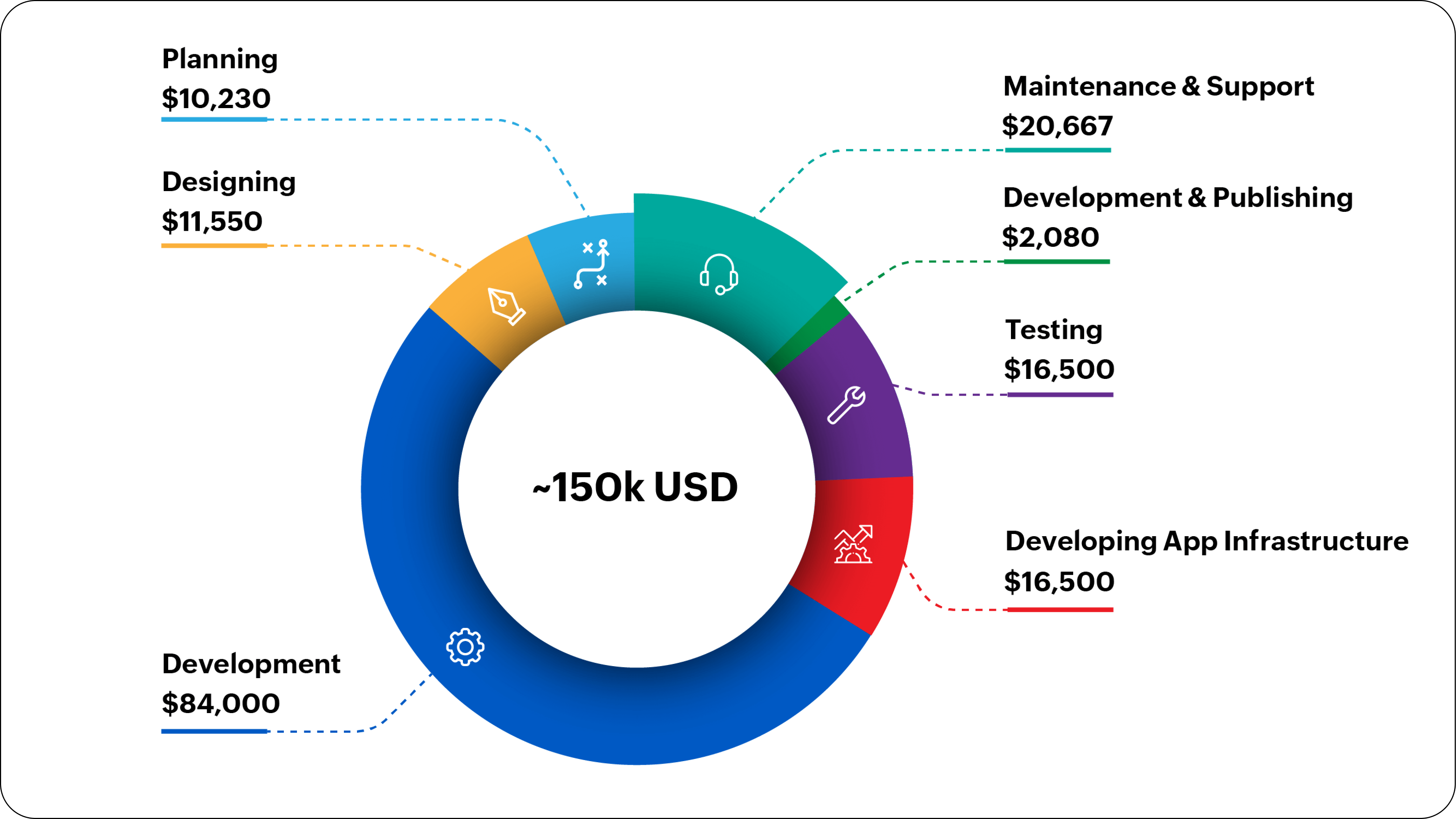 breakdown of app development cost