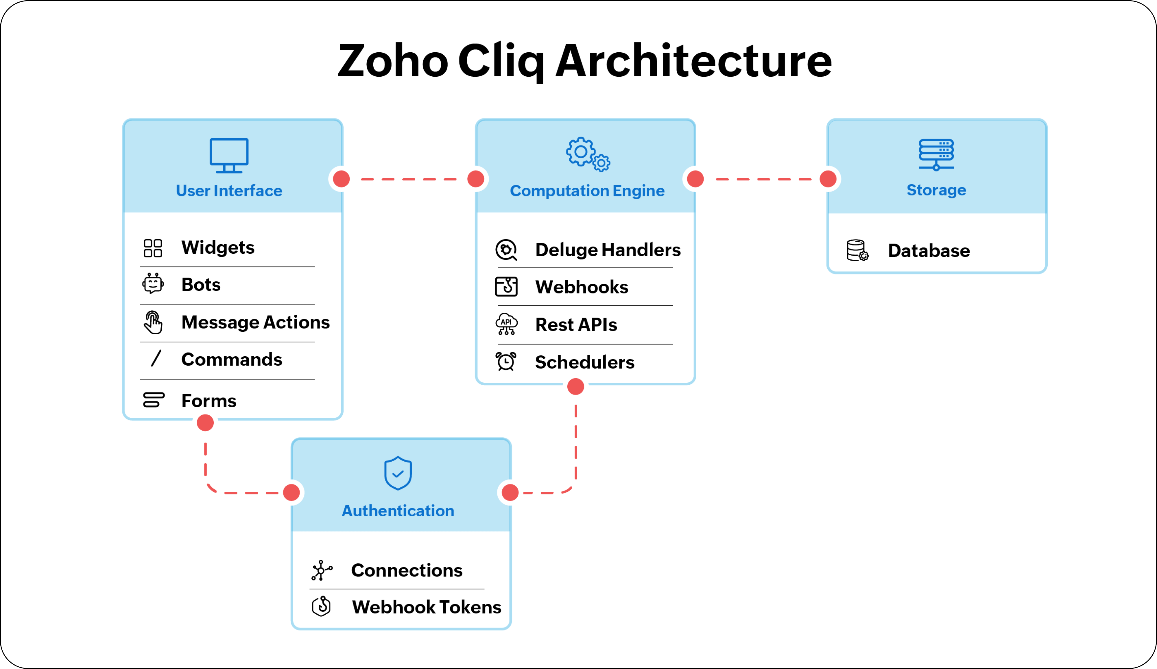 zoho cliq architecture 