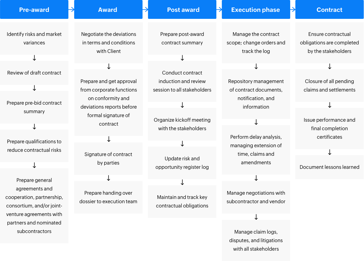 A typical contract management process in the oil and gas sector