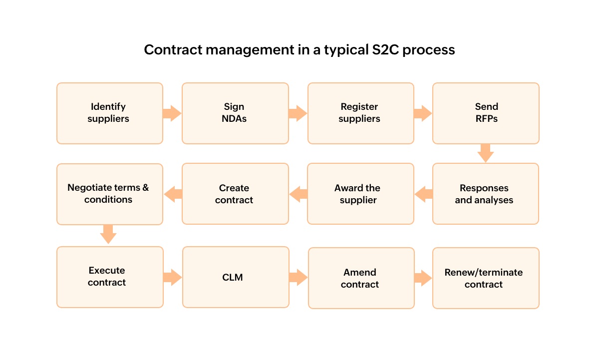 Contract management in S2C