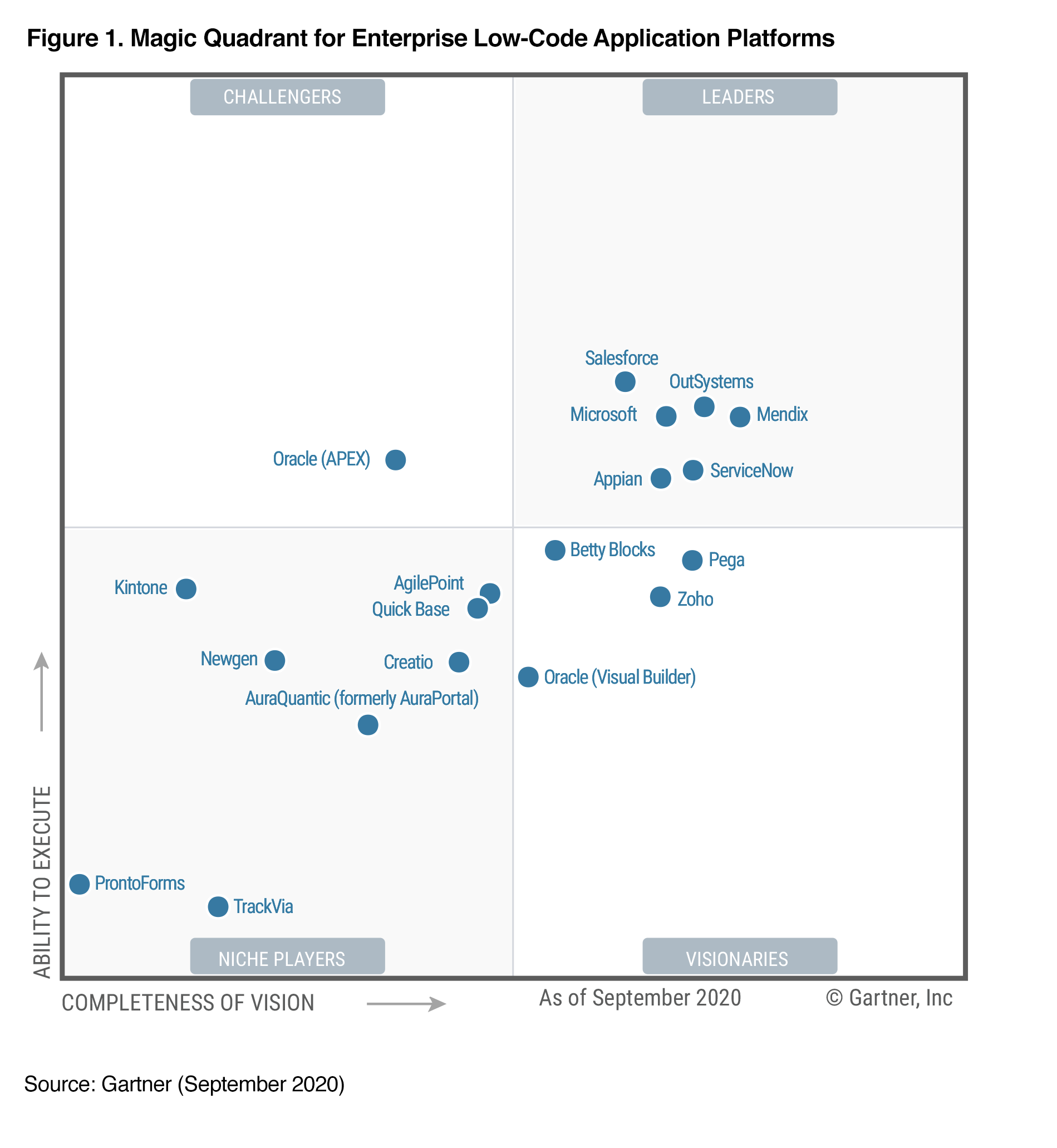 Zoho Positioned as Visionary in Gartner Magic Quadrant for Enterprise