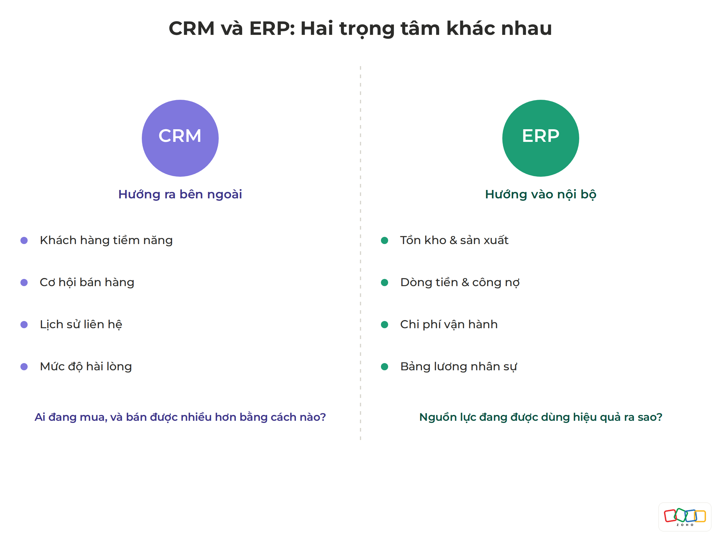 Trong tam cua CRM vs ERP khac nhau nhu the nao