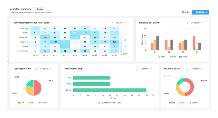 Zoho CRM analytics charts