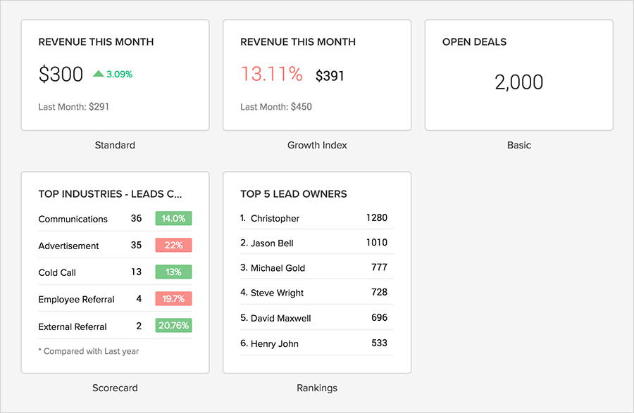 Zoho CRM analytics - KPI