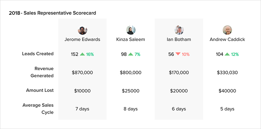 Zoho CRM analytics - Comparators