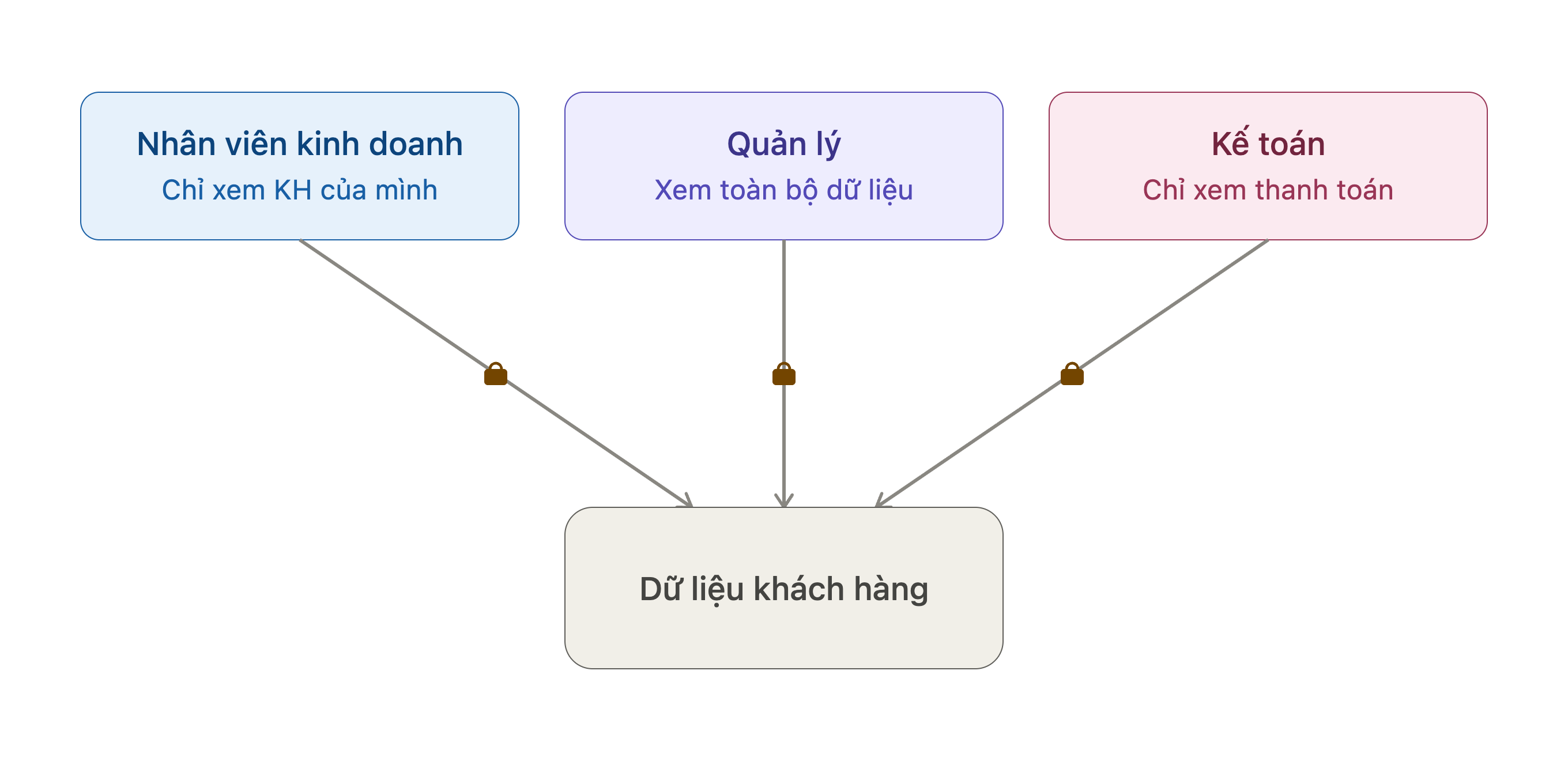 Phan quyen du lieu theo vai tro