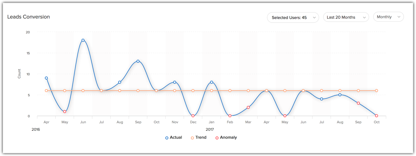 Zia trend anomalies