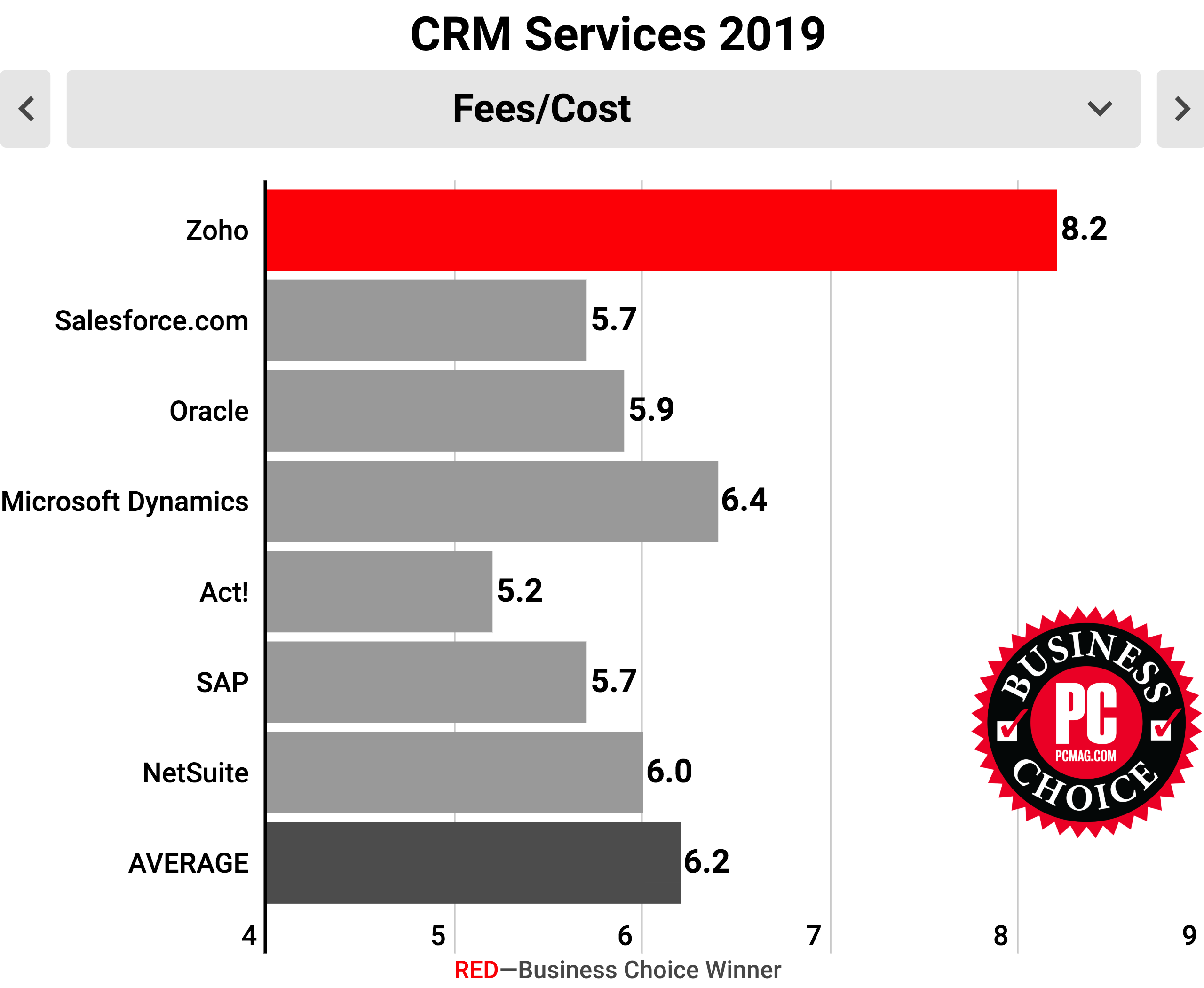 Affordable CRM software - Zoho CRM